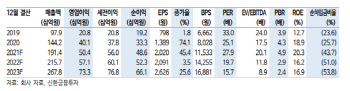 덕산네오룩스, 부진한 4Q에 올해 실적 눈높이도 낮춰…목표가↓-신한