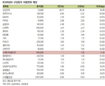 "LG엔솔 코스피200 추적자금 2700억원…3월10일 리밸런싱"