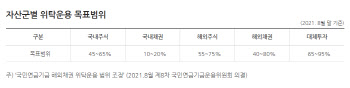 "국내엔 볼 게 없네"…한도 다다른 국민연금 대체 위탁운용