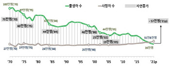 출생은 역대 최저, 사망은 최대…더 빨라진 인구 자연감소