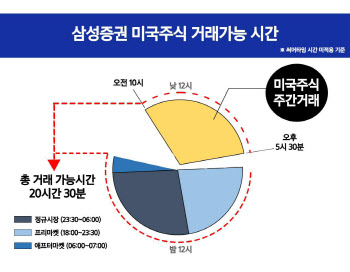 "서학개미 밤 새지 마세요"...美주식 주간거래 서비스 뭐길래