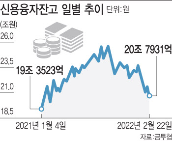 금리 인상 겹친 변동성 장세…쪼그라드는 빚투