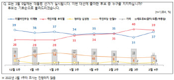 윤석열 39% 이재명 37%…'9%p→2%p 差' 다시 초접전