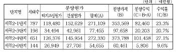 SH공사 "강남 세곡지구 분양원가, 타지역과 비슷"