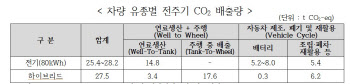 하이브리드차 '저공해차' 제외…업계 "2030년까지 보급 확대해야"