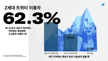 `Z세대`, 트위터 이용자 62.3% "대선, 소신 투표"