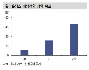 휠라홀딩스, 실적회복 국면…고배당주 매력 주목-신한