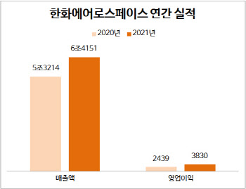 한화에어로, 작년 영업익 3830억원…한화 편입 후 ‘최대 실적’(상보)