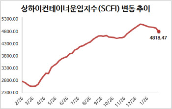 컨테이너선 운임, 6주째 하락…올해 첫 4900선 하회