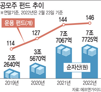 청약도, 先학개미도 어렵다면…공모주 펀드