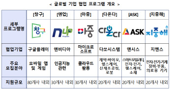 중기부, 글로벌 기업 협업 프로그램 참여기업 모집