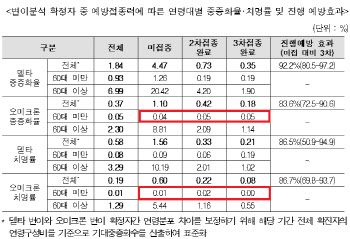 60대 미만 오미크론 중증화·치명률…'미접종'·'3차 접종' 동일