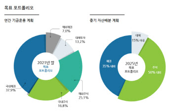 국민연금, 해외대체 위탁운용사 늘렸다…국내는 감소