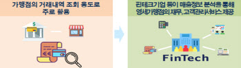 핀테크 기업, 소상공인 자산·매출관리 서비스 쉬워진다