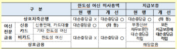 저축은행 등 마통 뚫고 안 쓴 금액에도 충당금 쌓아야