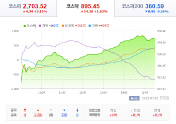 러시아 MSCI 퇴출 가능성에 국내증시 반등...반사이익 기대