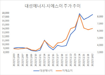 전쟁 관련주만 불안한 상승…언제까지 갈까