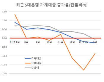 디레버리징 서막인가…가계대출 2개월 연속 줄었다