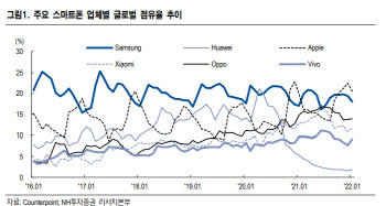 "글로벌 스마트폰 판매량 7개월 연속 감소…애플만 양호"