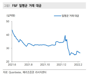 F&F, 1:5 액면분할…“단기 주가 모멘텀 강화 요인”-메리츠