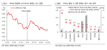 “증시 불확실성에 전환사채 리픽싱↑…공매도 부담”