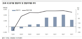 디어유, 수익성 증대 기조 지속…목표가는↓-한양