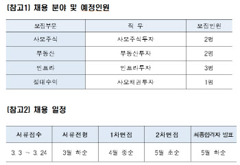 KIC, 대체투자부문 경력직 공개 채용