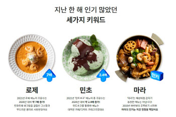 지난해 배달의민족 달군 3대 음식 트렌드는?…'로제·민초·마라'