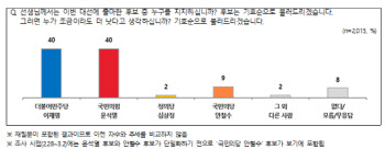 野 단일화 직전 조사…이재명 40% 윤석열 40% 안철수 9%