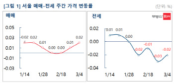 재건축 호재에 서울 아파트값 0.02% 상승…2주 연속 올라