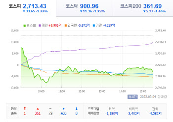 우크라 사태 악화에 증시 '뒷걸음'