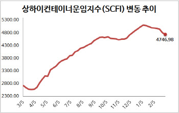 컨테이너선 운임, 4800선 하회…2년 만의 ‘7주 연속 하락’