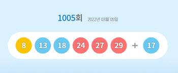 1005회 로또 1등 12명…당첨금 각 20억6119만원(종합)