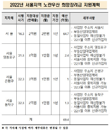 중기중앙회, 서울지역 노란우산 가입 장려금 실시