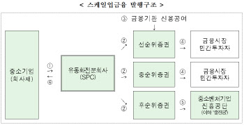 중기부, 회사채 발행 어려운 중기 회사채 발행 돕는다