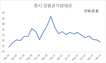 증시 떠나는 개미…증권사, 배당으로 주가 방어