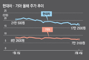 저점 탈출한 현대·기아…점진적 회복? 엇갈리는 전망