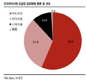 "암호화폐, 지정학 리스크 속 부각…제도·정부 영향권"