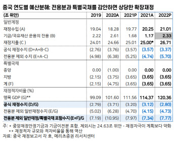 “中전인대, 확장 재정 시사…변수 진정시 우상향 전망”