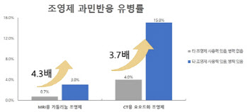 CT 조영제 과민반응 있으면 MRI에서도 발생 위험 높아져