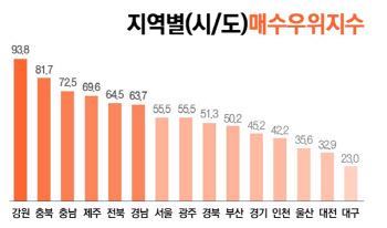 2월 지방주택 매수심리 강세..1위는 강원도