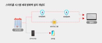 월패드 해킹 방지...용인시, 아파트단지 방화벽시스템 도입