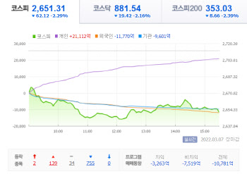 치솟는 유가에 코스피·코스닥 동반 하락