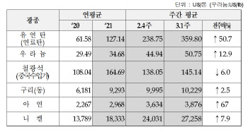 러시아 공급 차질 우려에…유연탄값, 일주일새 50% 폭등