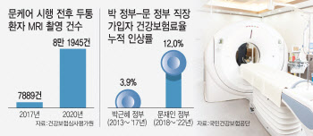 '과잉 의료' 부추긴 문재인케어…직장보험료 증가에 기업 부담도 커져