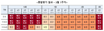 두 달만 다시 위험도 '매우 높음'…"대책 없이, 평가만 하면 뭐하나"