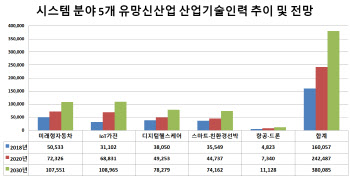 IoT가전 등 5대 신산업 일자리 10년 새 60% 늘어난다