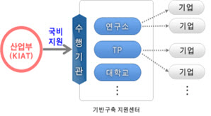 산업부, 올해 50개 산업혁신기반구축 신규사업에 482억원 지원