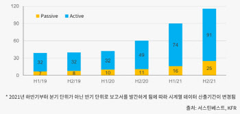 “ESG 펀드, 시장 대비 우수한 성과…22년 옥석가릴 것"