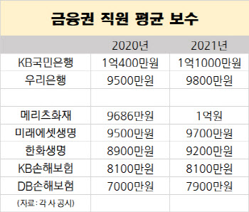 “몸집 줄이고 보수 올렸다" 억대 연봉 받는 금융사